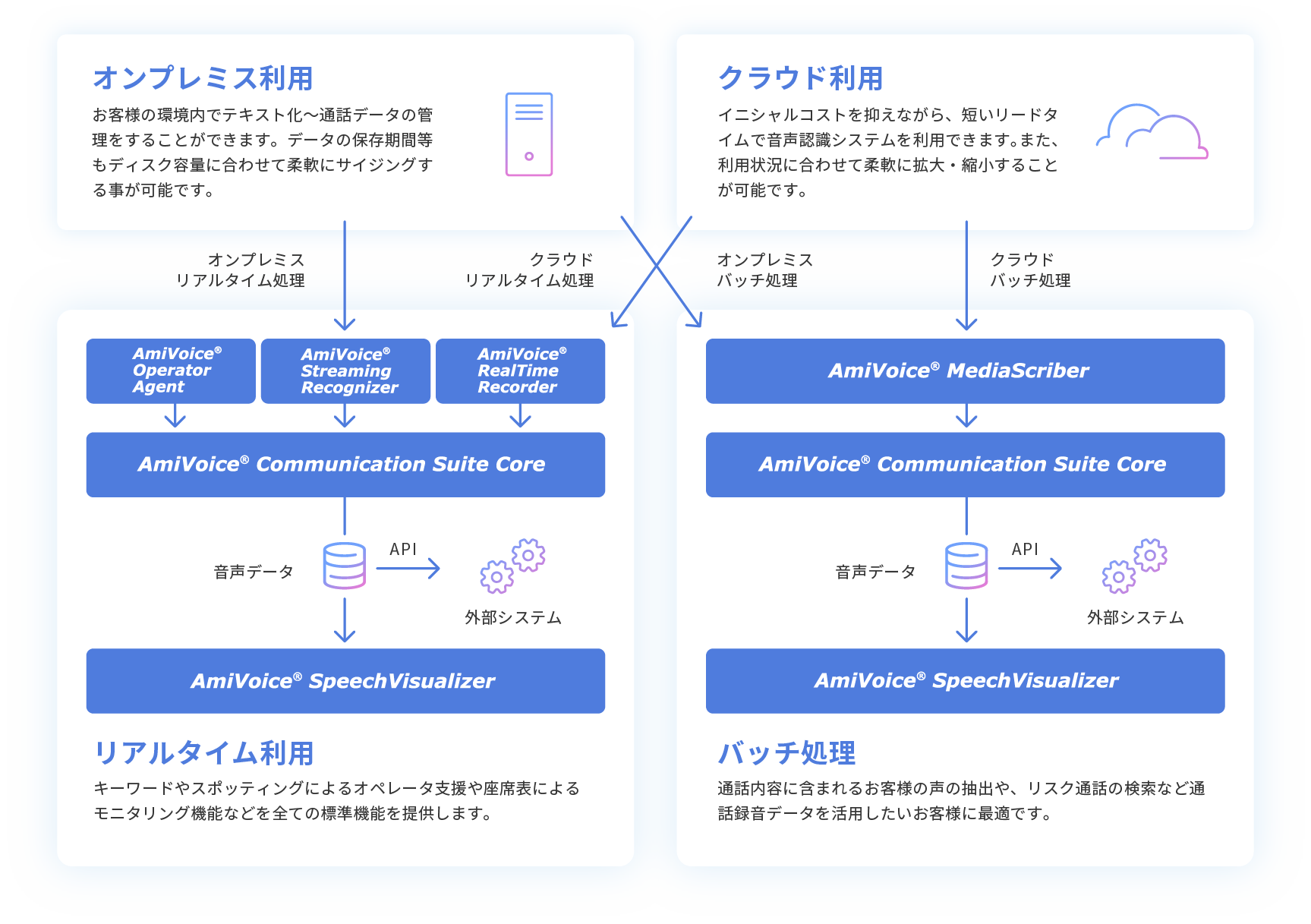 コンタクトセンター向け音声認識ソリューション AmiVoice