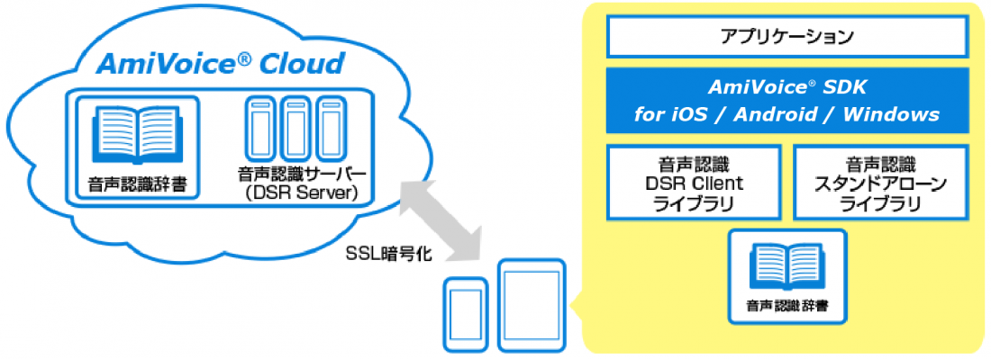 Amivoice Sdk For Ios Android Windows 製品情報 音声認識の株式会社アドバンスト メディア