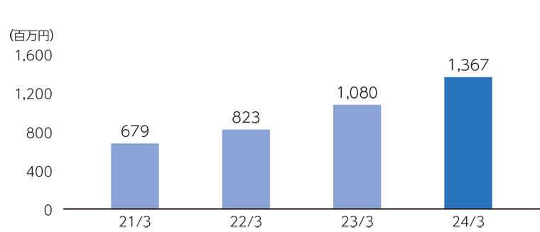 連結営業利益のグラフ