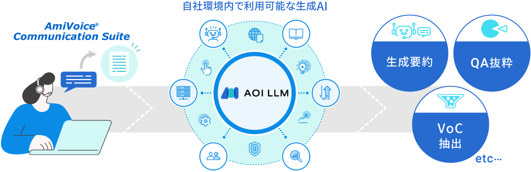 自社環境内で利用可能な生成AI